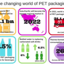 Six trends transforming the PET packaging market